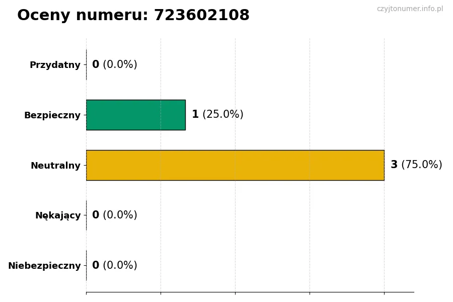 Wykres przedstawiający oceny użytkowników w skali 1-5 dla numeru 723602108