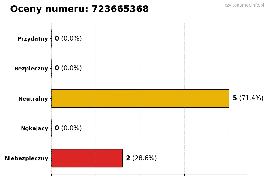 Wykres przedstawiający oceny użytkowników w skali 1-5 dla numeru 723665368