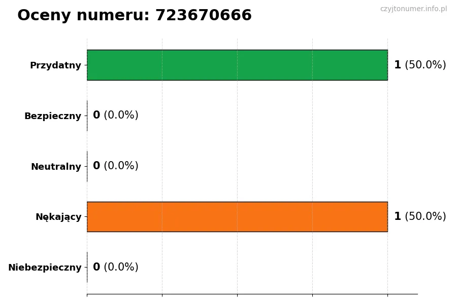 Wykres przedstawiający oceny użytkowników w skali 1-5 dla numeru 723670666