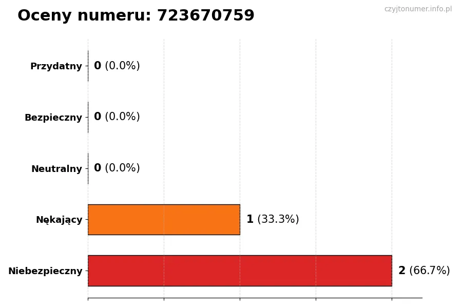 Wykres przedstawiający oceny użytkowników w skali 1-5 dla numeru 723670759
