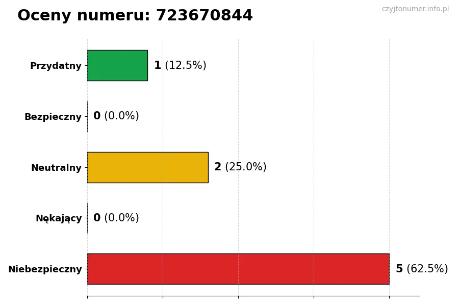 Wykres przedstawiający oceny użytkowników w skali 1-5 dla numeru 723670844