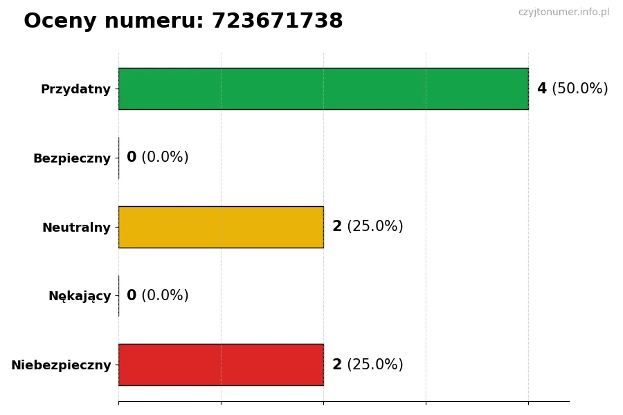 Wykres przedstawiający oceny użytkowników w skali 1-5 dla numeru 723671738