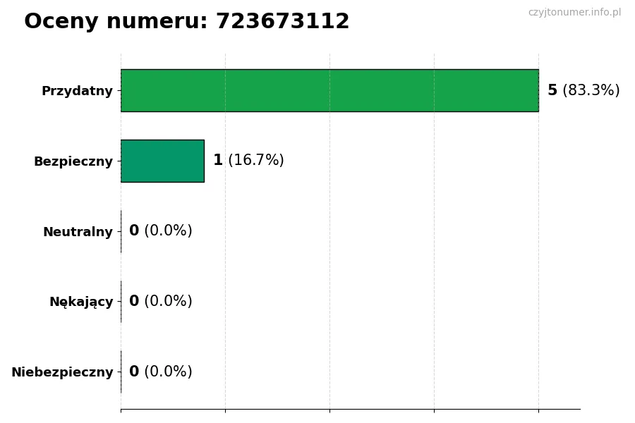 Wykres przedstawiający oceny użytkowników w skali 1-5 dla numeru 723673112