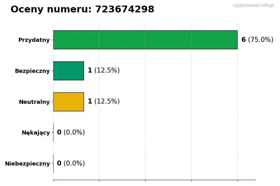 Wykres przedstawiający oceny użytkowników w skali 1-5 dla numeru 723674298