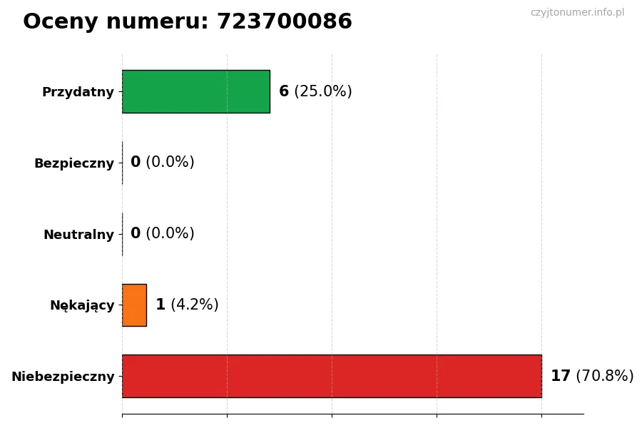 Wykres przedstawiający oceny użytkowników w skali 1-5 dla numeru 723700086