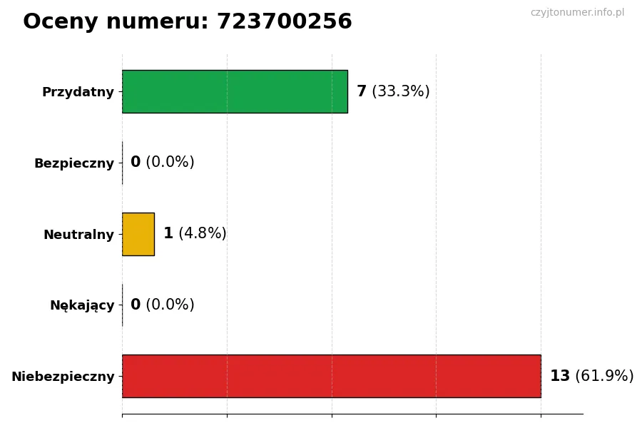Wykres przedstawiający oceny użytkowników w skali 1-5 dla numeru 723700256
