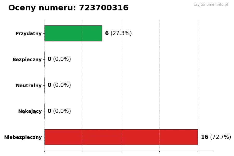 Wykres przedstawiający oceny użytkowników w skali 1-5 dla numeru 723700316