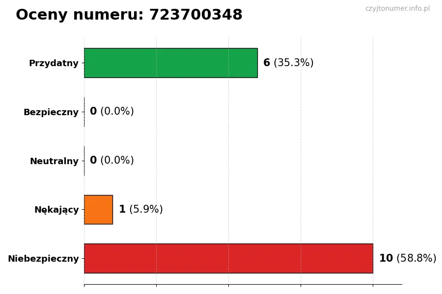 Wykres przedstawiający oceny użytkowników w skali 1-5 dla numeru 723700348