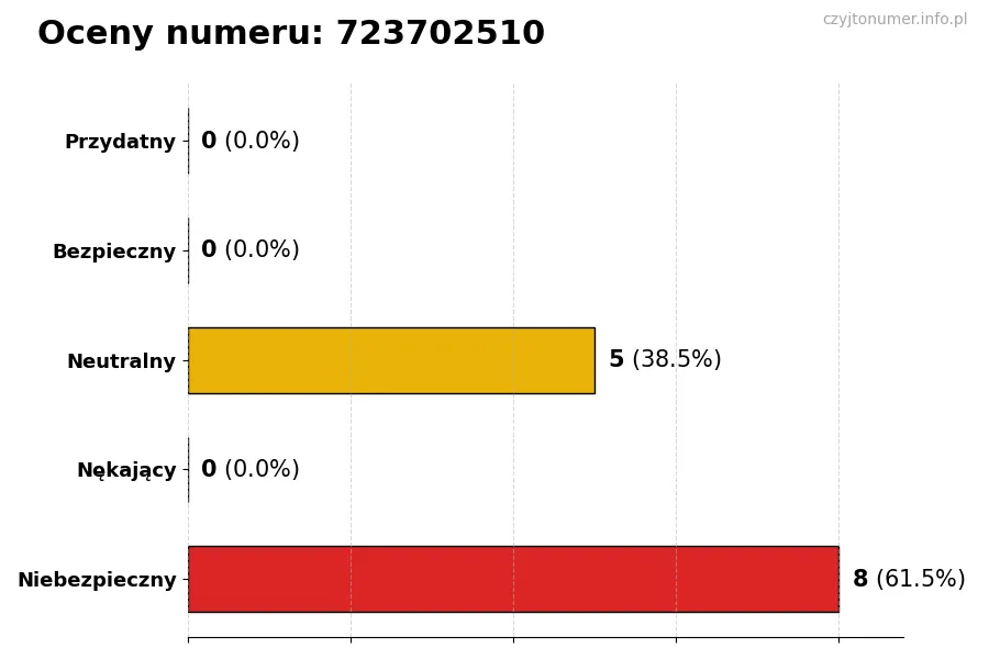Wykres przedstawiający oceny użytkowników w skali 1-5 dla numeru 723702510