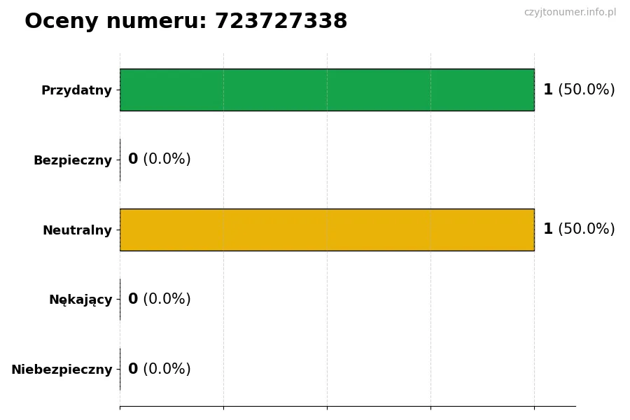 Wykres przedstawiający oceny użytkowników w skali 1-5 dla numeru 723727338