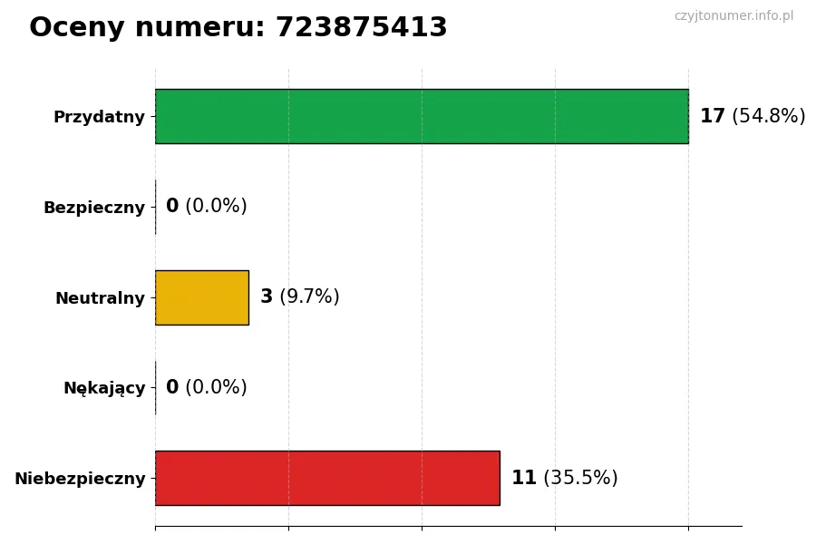 Wykres przedstawiający oceny użytkowników w skali 1-5 dla numeru 723875413