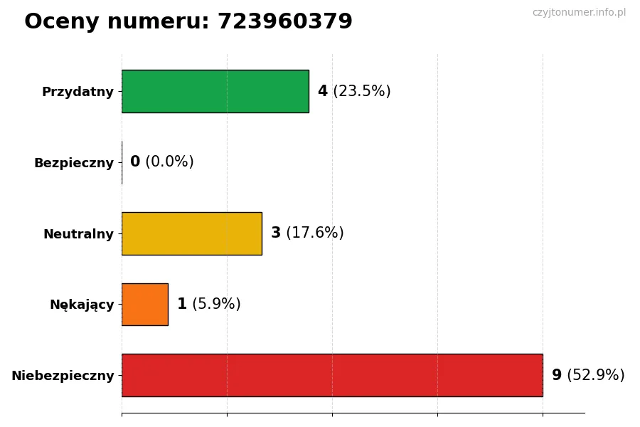 Wykres przedstawiający oceny użytkowników w skali 1-5 dla numeru 723960379