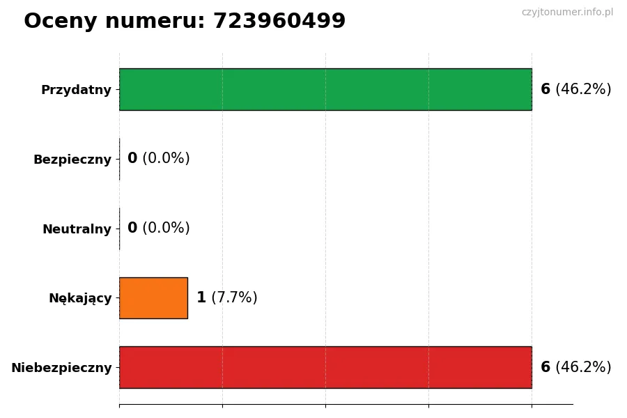 Wykres przedstawiający oceny użytkowników w skali 1-5 dla numeru 723960499