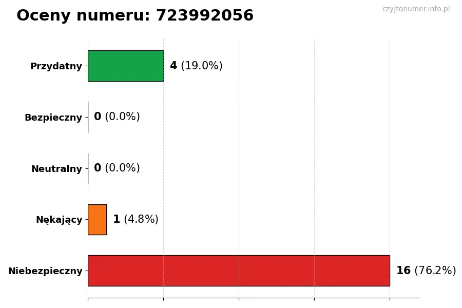 Wykres przedstawiający oceny użytkowników w skali 1-5 dla numeru 723992056