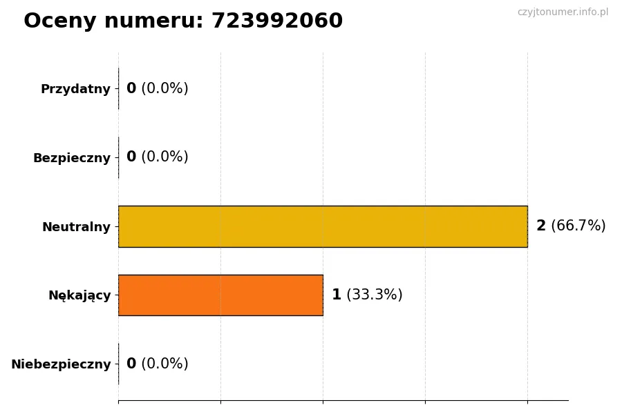 Wykres przedstawiający oceny użytkowników w skali 1-5 dla numeru 723992060