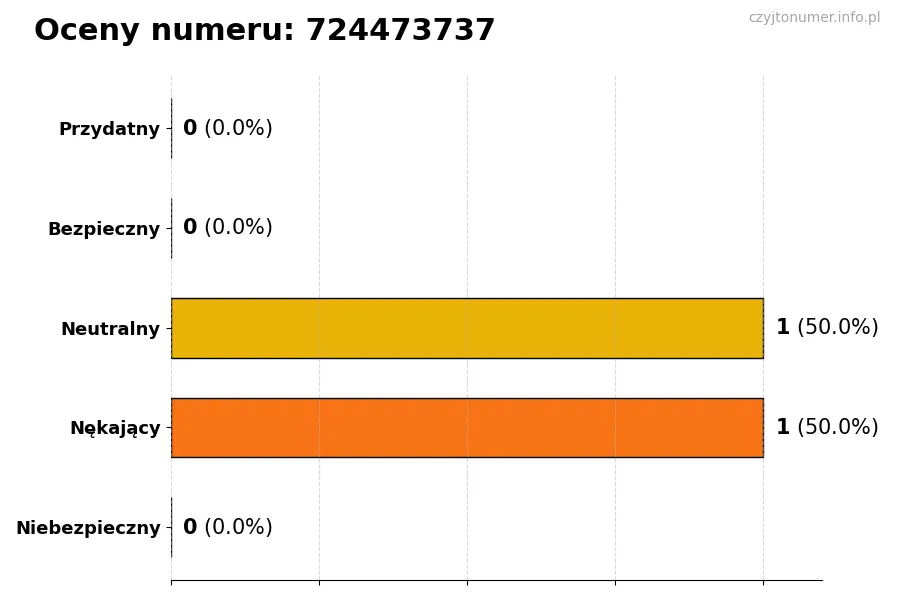 Wykres przedstawiający oceny użytkowników w skali 1-5 dla numeru 724473737