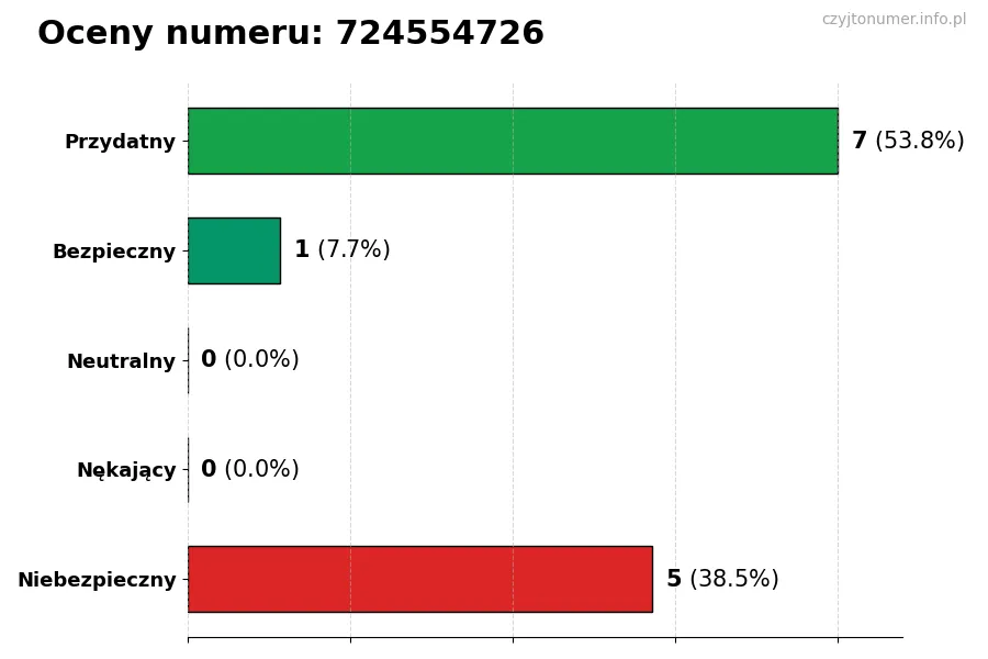 Wykres przedstawiający oceny użytkowników w skali 1-5 dla numeru 724554726