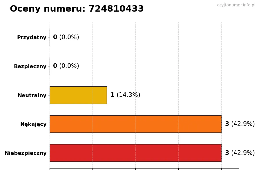 Wykres przedstawiający oceny użytkowników w skali 1-5 dla numeru 724810433