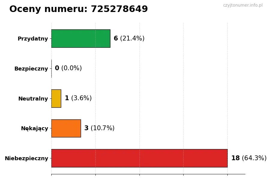 Wykres przedstawiający oceny użytkowników w skali 1-5 dla numeru 725278649
