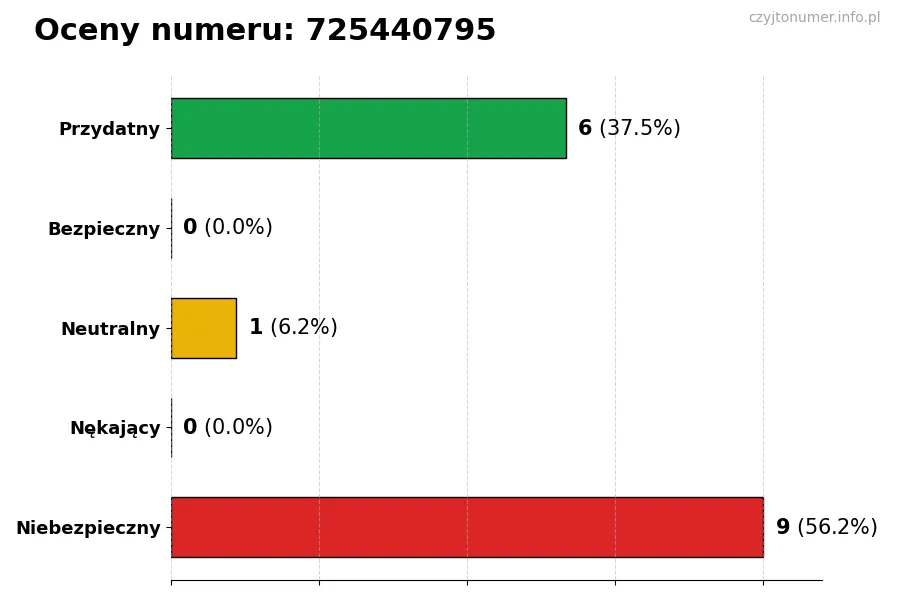 Wykres przedstawiający oceny użytkowników w skali 1-5 dla numeru 725440795