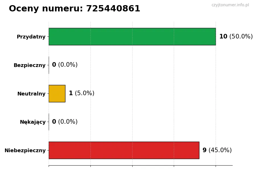 Wykres przedstawiający oceny użytkowników w skali 1-5 dla numeru 725440861