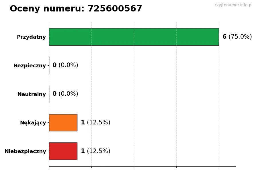 Wykres przedstawiający oceny użytkowników w skali 1-5 dla numeru 725600567
