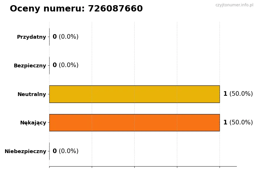 Wykres przedstawiający oceny użytkowników w skali 1-5 dla numeru 726087660