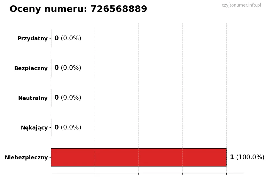 Wykres przedstawiający oceny użytkowników w skali 1-5 dla numeru 726568889