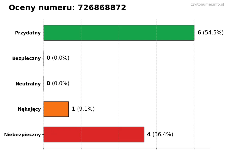 Wykres przedstawiający oceny użytkowników w skali 1-5 dla numeru 726868872