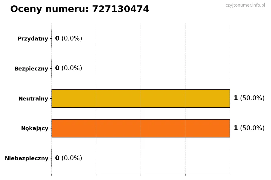 Wykres przedstawiający oceny użytkowników w skali 1-5 dla numeru 727130474
