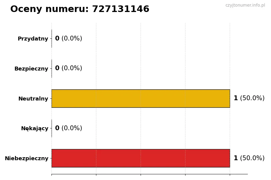Wykres przedstawiający oceny użytkowników w skali 1-5 dla numeru 727131146