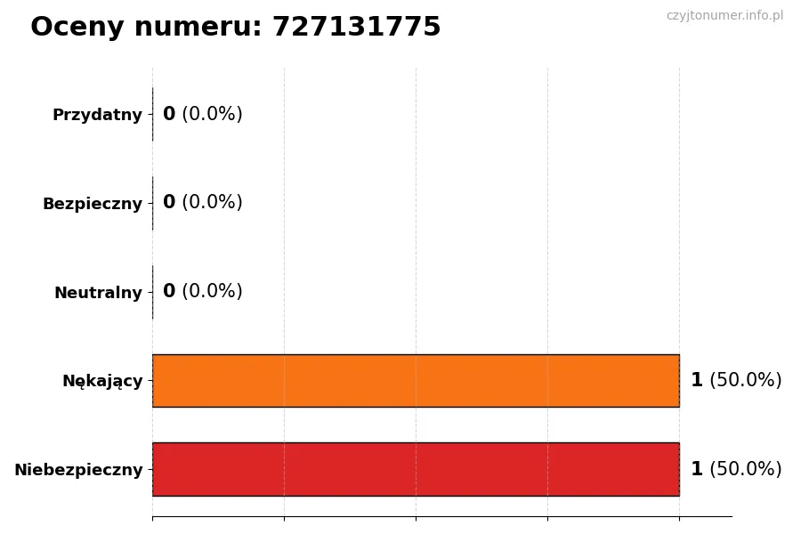 Wykres przedstawiający oceny użytkowników w skali 1-5 dla numeru 727131775