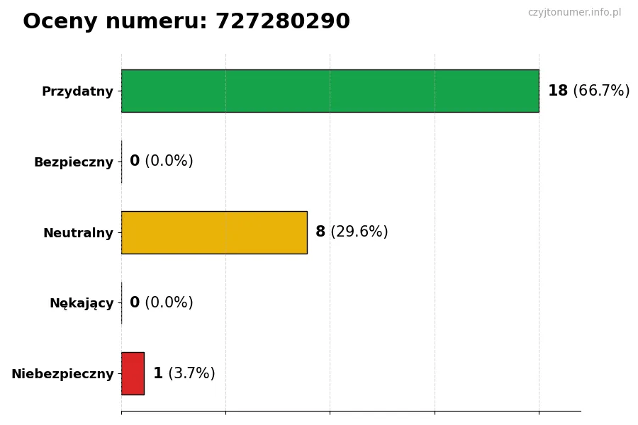 Wykres przedstawiający oceny użytkowników w skali 1-5 dla numeru 727280290