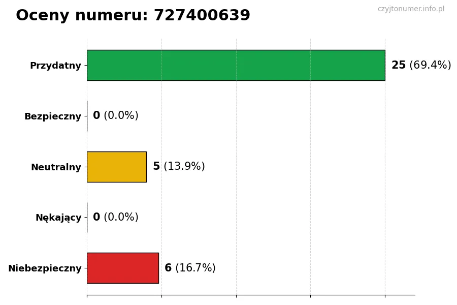 Wykres przedstawiający oceny użytkowników w skali 1-5 dla numeru 727400639
