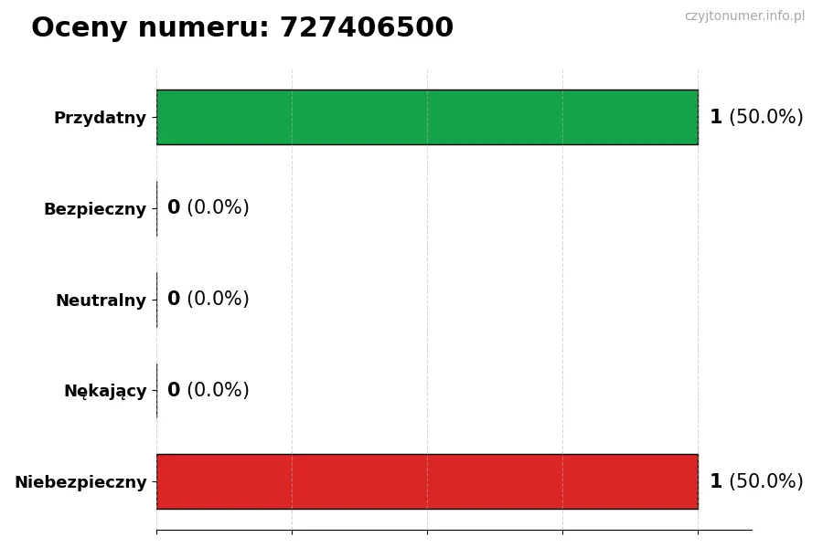 Wykres przedstawiający oceny użytkowników w skali 1-5 dla numeru 727406500
