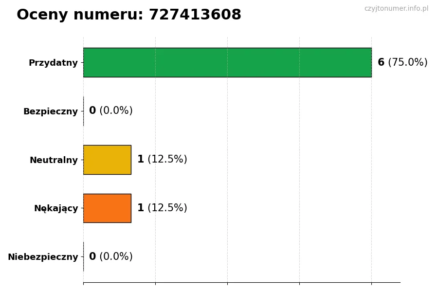 Wykres przedstawiający oceny użytkowników w skali 1-5 dla numeru 727413608