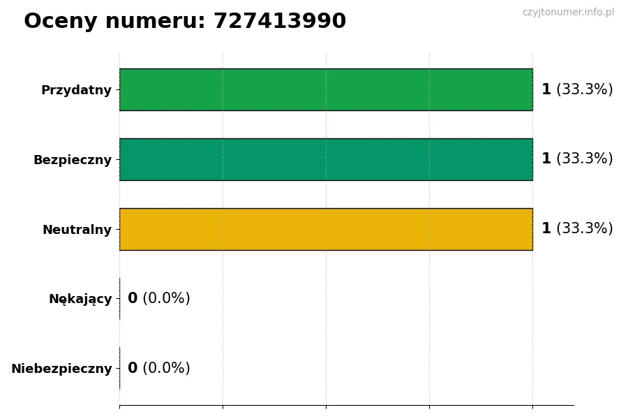 Wykres przedstawiający oceny użytkowników w skali 1-5 dla numeru 727413990