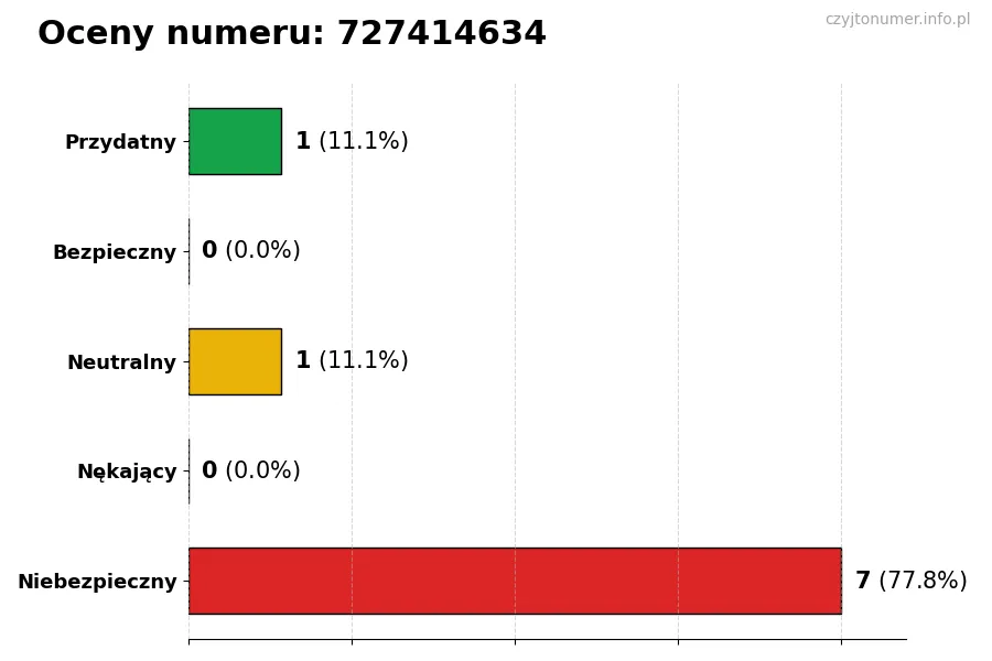 Wykres przedstawiający oceny użytkowników w skali 1-5 dla numeru 727414634