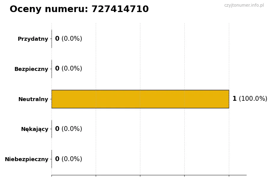 Wykres przedstawiający oceny użytkowników w skali 1-5 dla numeru 727414710
