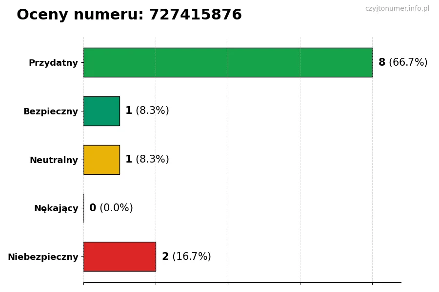 Wykres przedstawiający oceny użytkowników w skali 1-5 dla numeru 727415876
