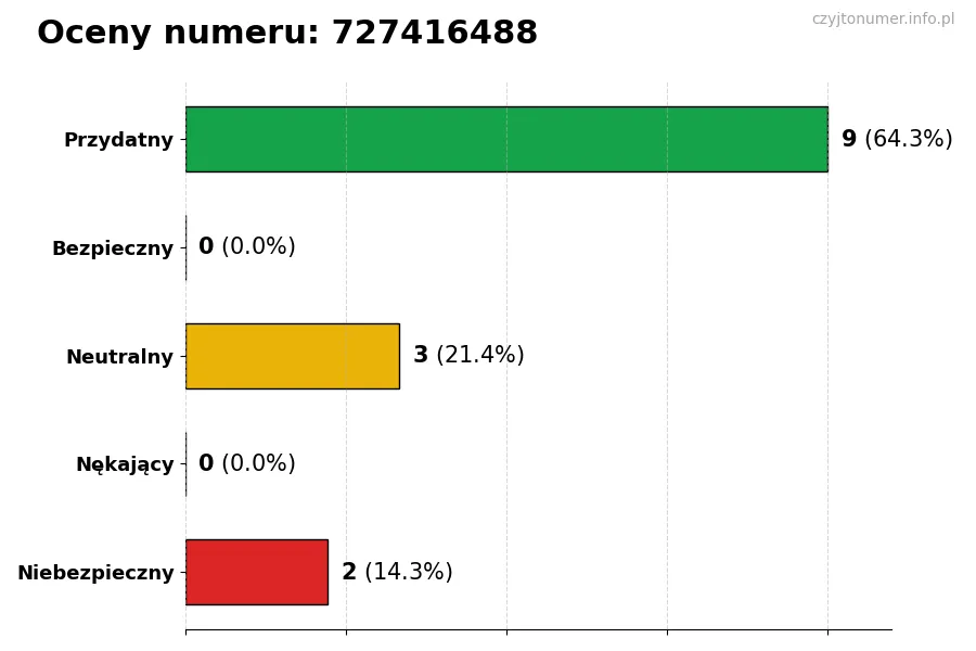 Wykres przedstawiający oceny użytkowników w skali 1-5 dla numeru 727416488