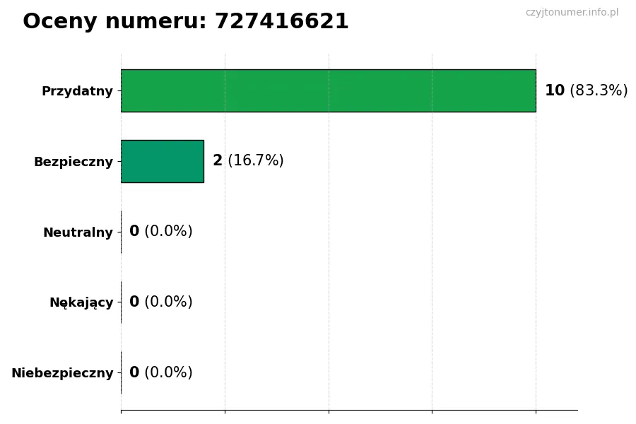 Wykres przedstawiający oceny użytkowników w skali 1-5 dla numeru 727416621