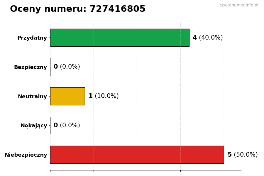 Wykres przedstawiający oceny użytkowników w skali 1-5 dla numeru 727416805