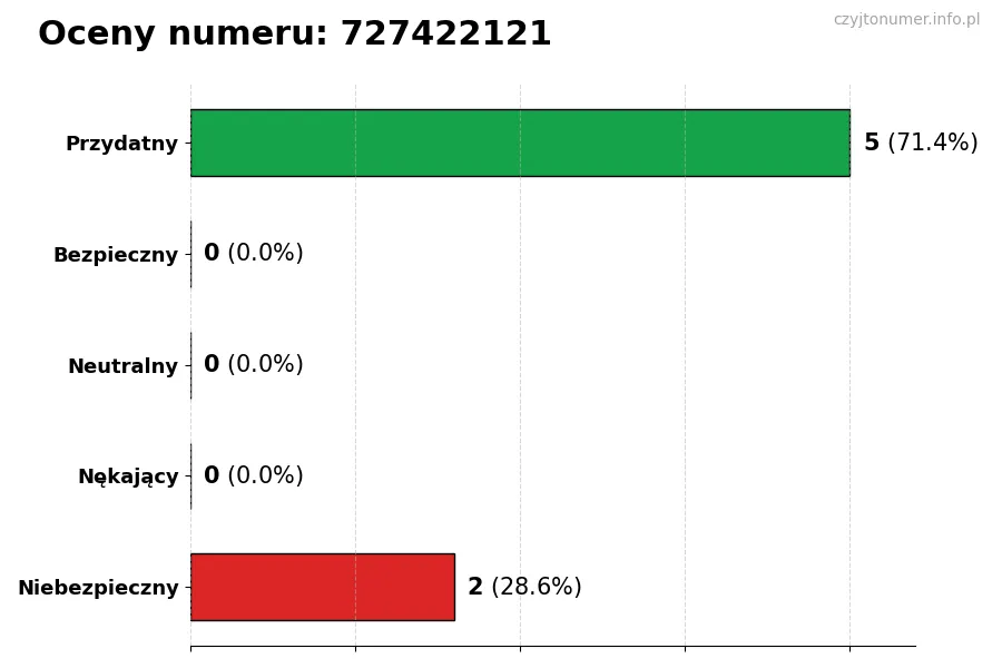 Wykres przedstawiający oceny użytkowników w skali 1-5 dla numeru 727422121