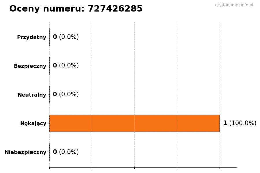 Wykres przedstawiający oceny użytkowników w skali 1-5 dla numeru 727426285
