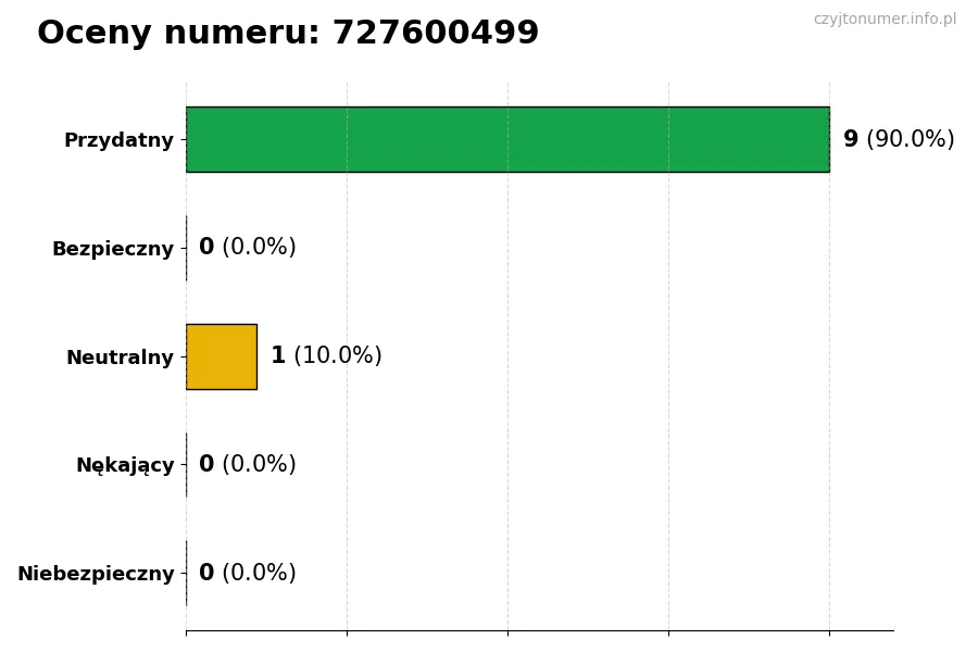 Wykres przedstawiający oceny użytkowników w skali 1-5 dla numeru 727600499