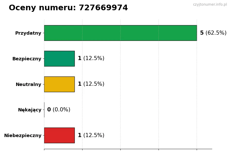 Wykres przedstawiający oceny użytkowników w skali 1-5 dla numeru 727669974