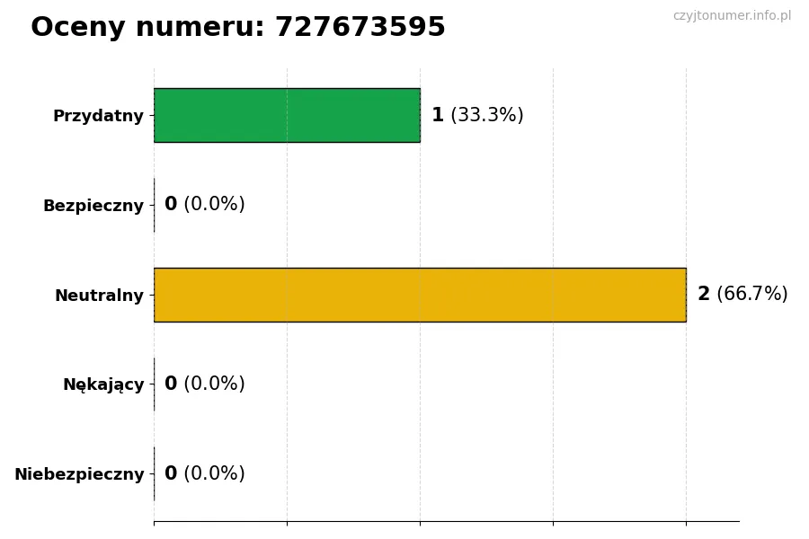 Wykres przedstawiający oceny użytkowników w skali 1-5 dla numeru 727673595