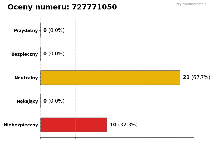 Wykres przedstawiający oceny użytkowników w skali 1-5 dla numeru 727771050