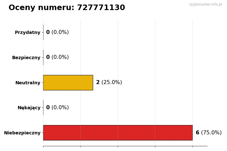 Wykres przedstawiający oceny użytkowników w skali 1-5 dla numeru 727771130